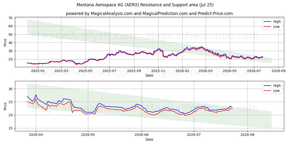  Montana Aerospace AG (AERO) Support and Resistance area (24 Jul) 