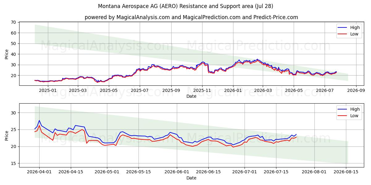  Montana Aerospace AG (AERO) Support and Resistance area (27 Jul) 