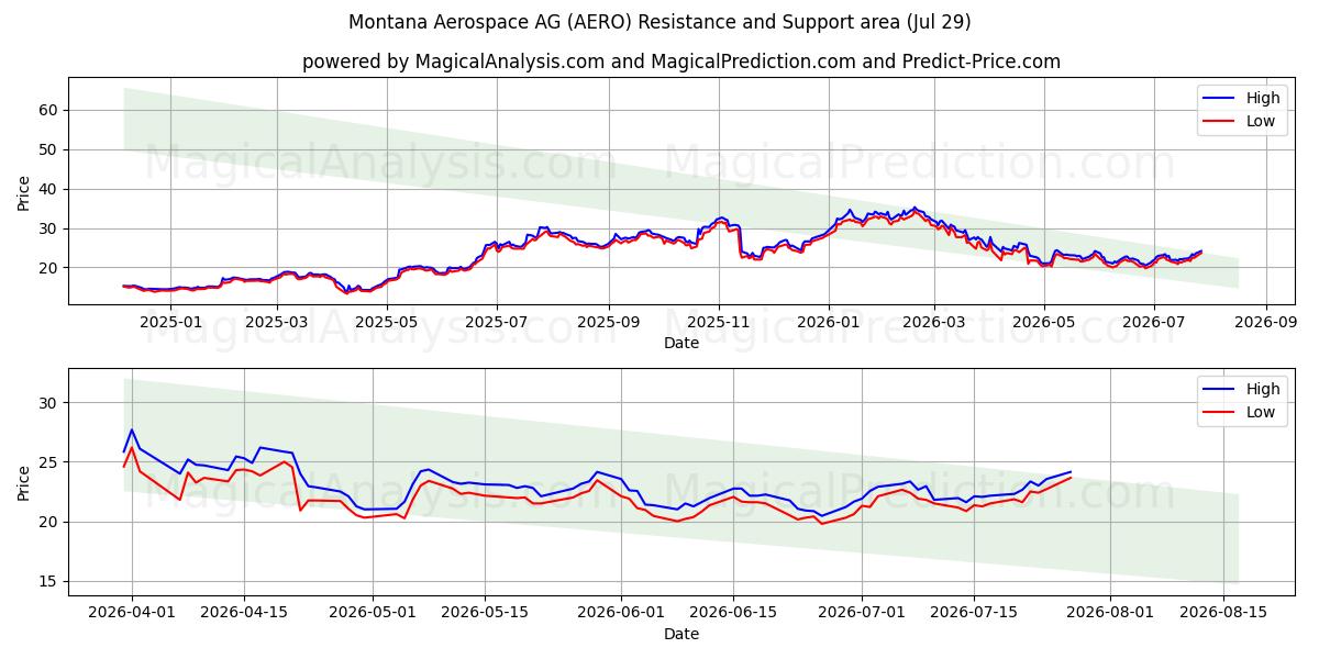  Montana Aerospace AG (AERO) Support and Resistance area (28 Jul) 