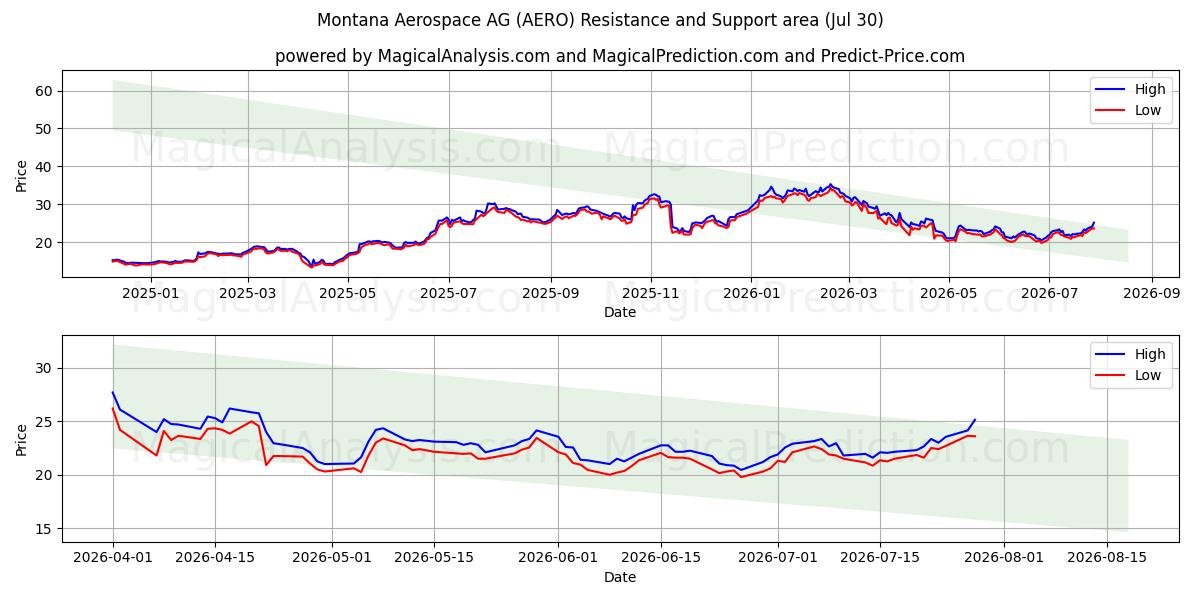  Montana Aerospace AG (AERO) Support and Resistance area (29 Jul) 