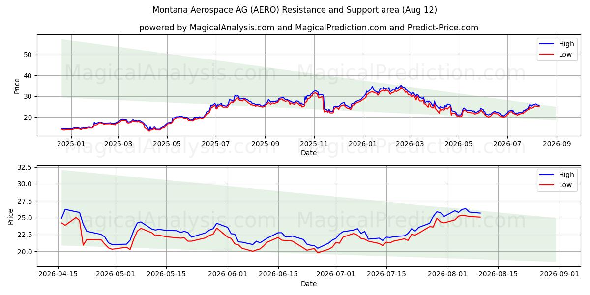  Montana Aerospace AG (AERO) Support and Resistance area (11 Aug) 