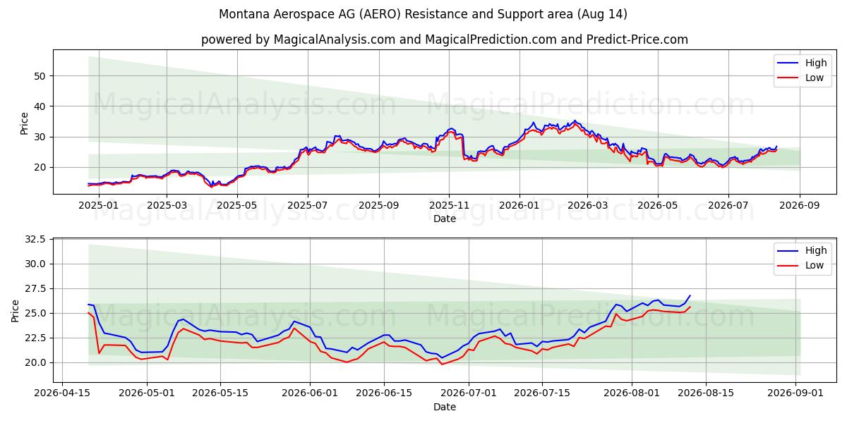  Montana Aerospace AG (AERO) Support and Resistance area (13 Aug) 