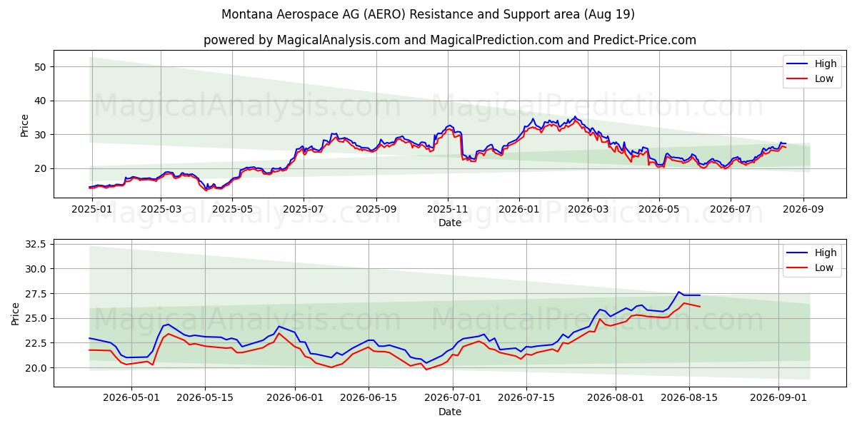  Montana Aerospace AG (AERO) Support and Resistance area (17 Aug) 