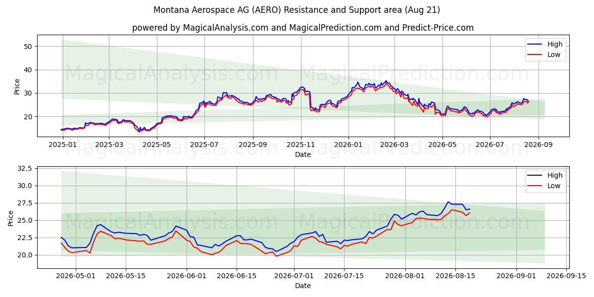  Montana Aerospace AG (AERO) Support and Resistance area (19 Aug) 