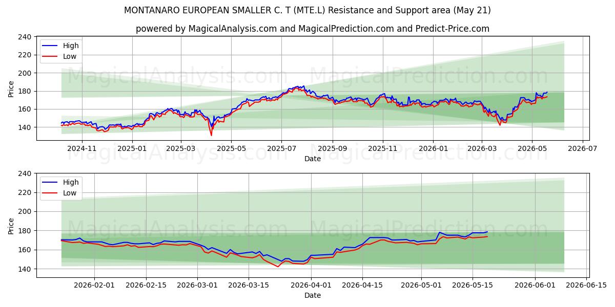  MONTANARO EUROPEAN SMALLER C. T (MTE.L) Support and Resistance area (20 May) 