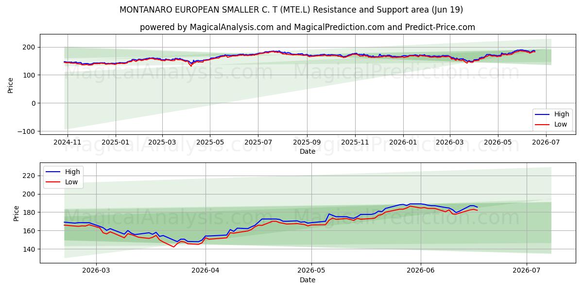  MONTANARO EUROPEAN SMALLER C. T (MTE.L) Support and Resistance area (18 Jun) 