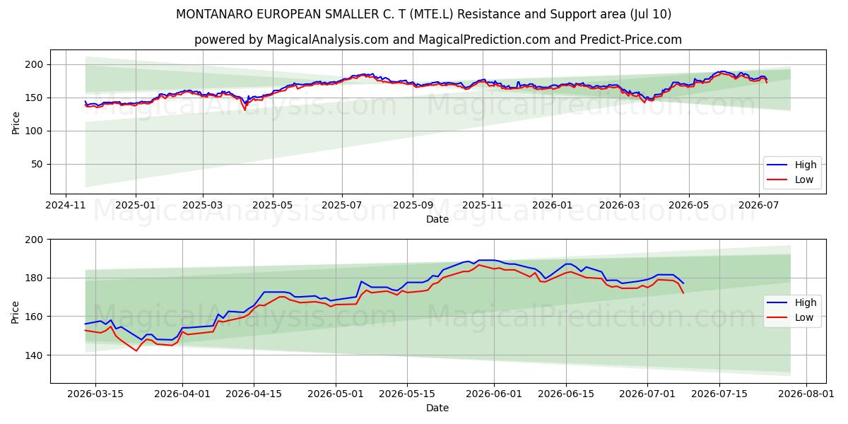  MONTANARO EUROPEAN SMALLER C. T (MTE.L) Support and Resistance area (25 Jun) 