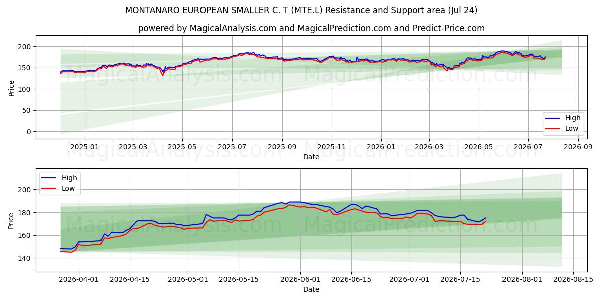 MONTANARO EUROPEAN SMALLER C. T (MTE.L) Support and Resistance area (23 Jul) 