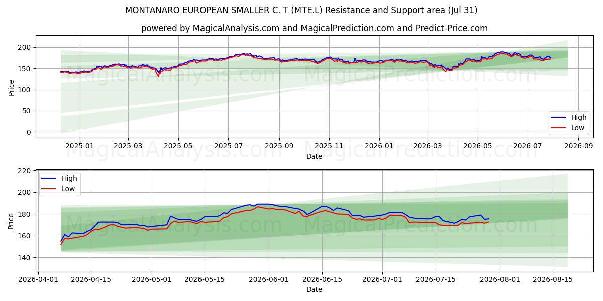  MONTANARO EUROPEAN SMALLER C. T (MTE.L) Support and Resistance area (30 Jul) 