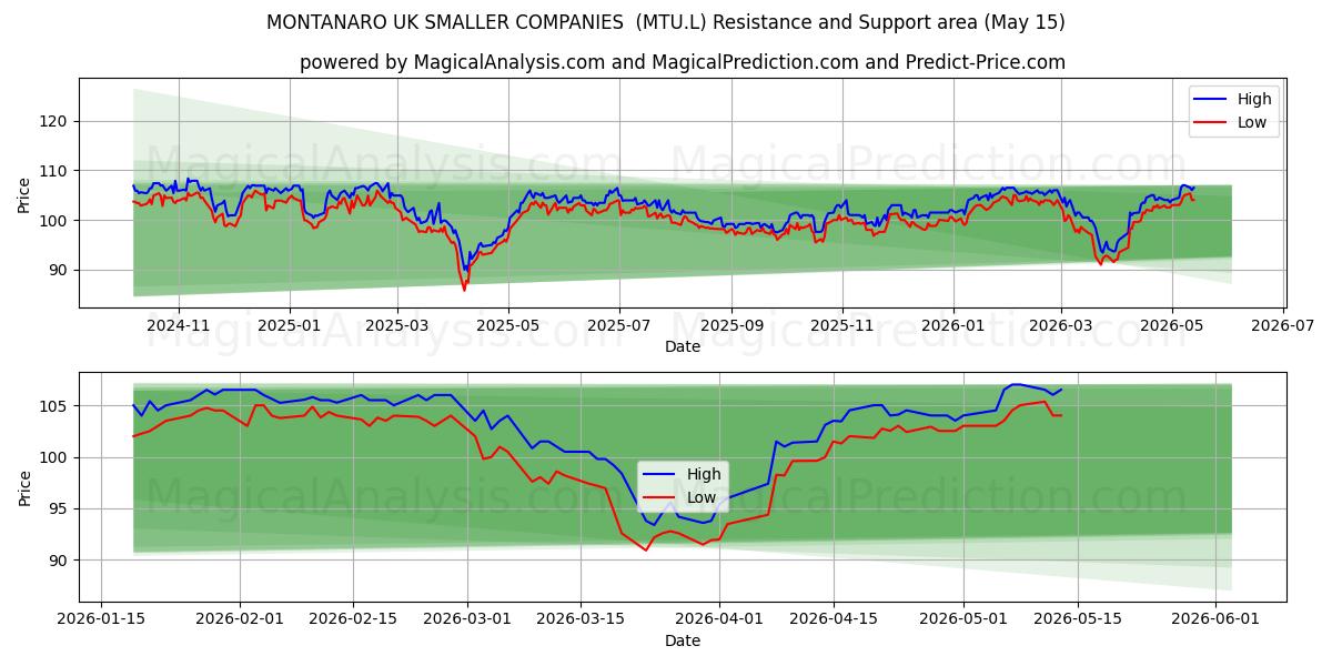  MONTANARO UK SMALLER COMPANIES  (MTU.L) Support and Resistance area (14 May) 