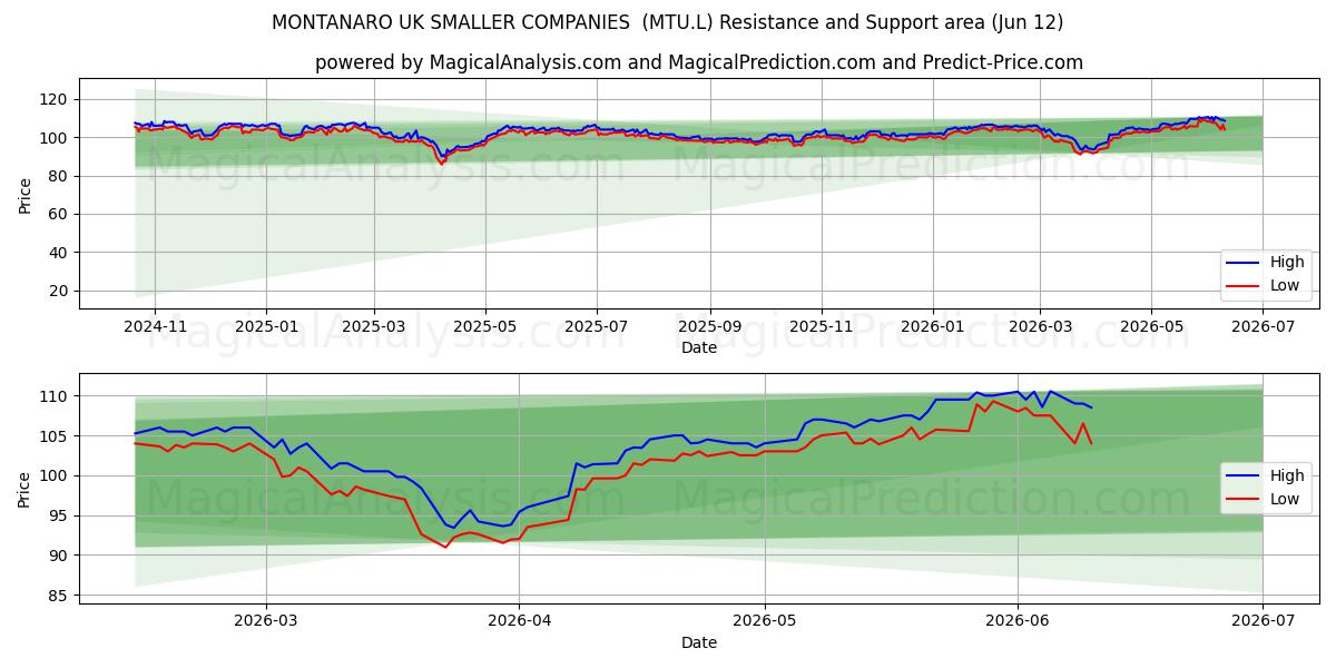  MONTANARO UK SMALLER COMPANIES  (MTU.L) Support and Resistance area (28 May) 