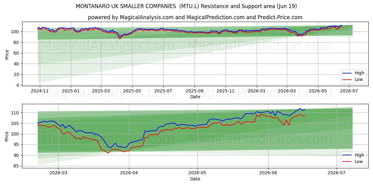  MONTANARO UK SMALLER COMPANIES  (MTU.L) Support and Resistance area (18 Jun) 
