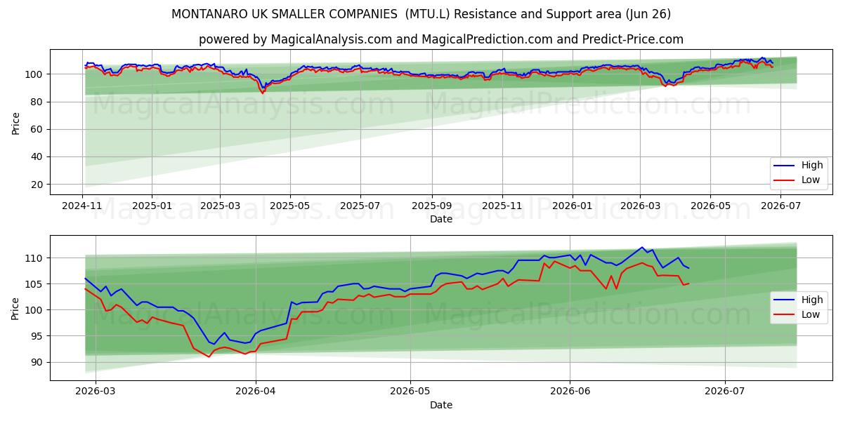 MONTANARO UK SMALLER COMPANIES  (MTU.L) Support and Resistance area (25 Jun) 