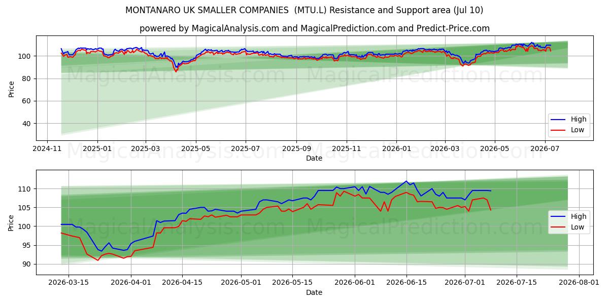  MONTANARO UK SMALLER COMPANIES  (MTU.L) Support and Resistance area (09 Jul) 