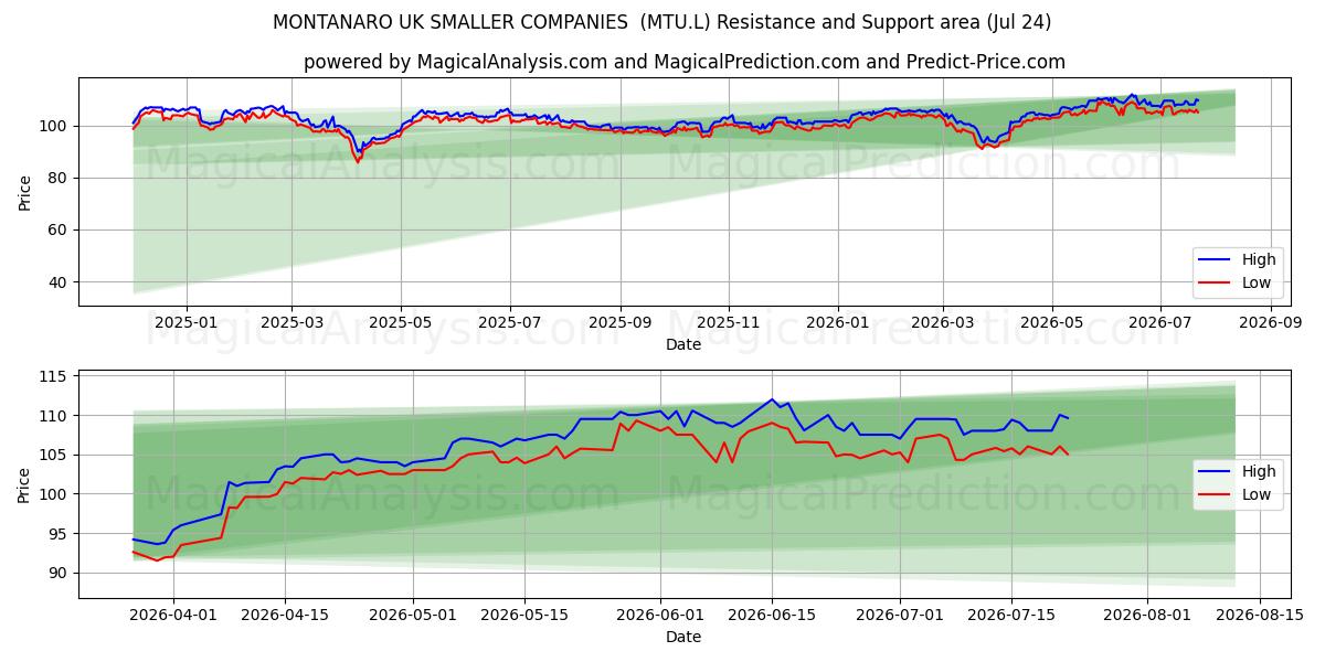  MONTANARO UK SMALLER COMPANIES  (MTU.L) Support and Resistance area (23 Jul) 