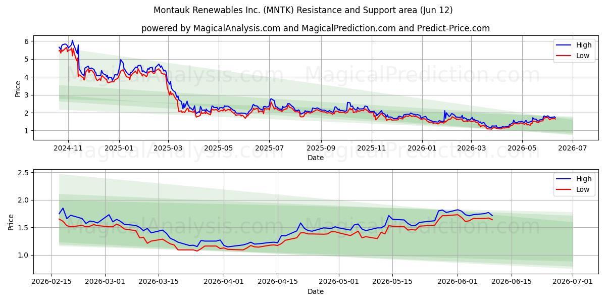  Montauk Renewables Inc. (MNTK) Support and Resistance area (11 Jun) 