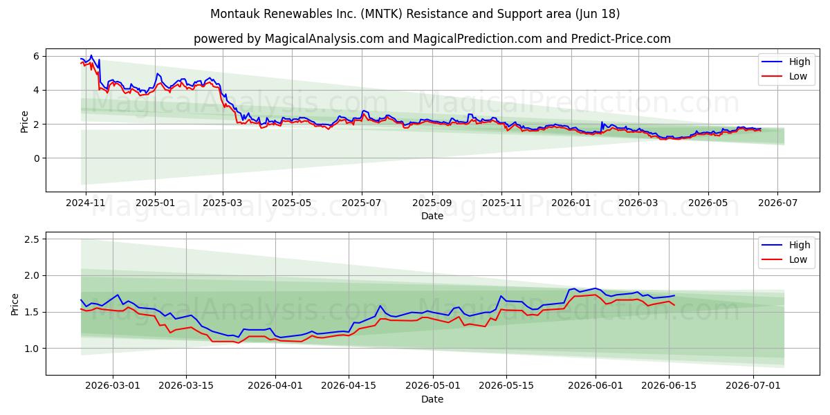  Montauk Renewables Inc. (MNTK) Support and Resistance area (17 Jun) 