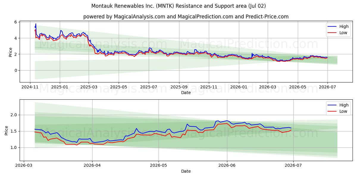  Montauk Renewables Inc. (MNTK) Support and Resistance area (01 Jul) 