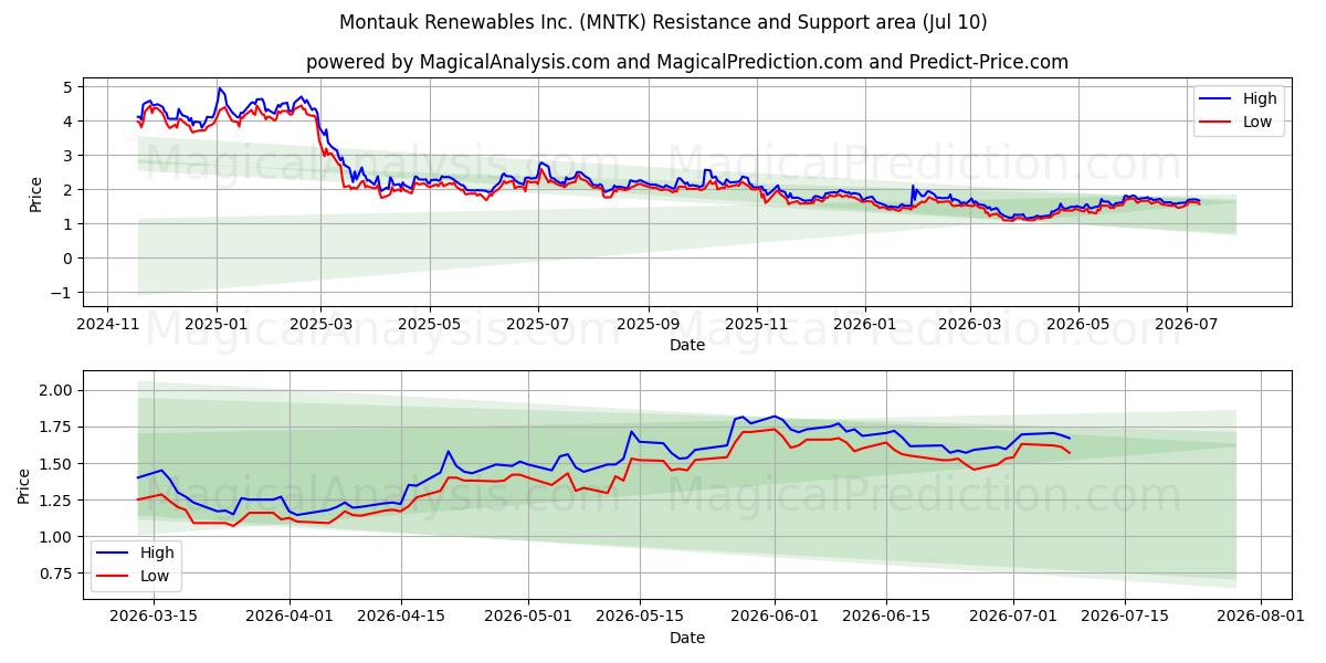  Montauk Renewables Inc. (MNTK) Support and Resistance area (09 Jul) 