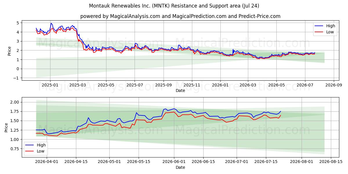  Montauk Renewables Inc. (MNTK) Support and Resistance area (23 Jul) 