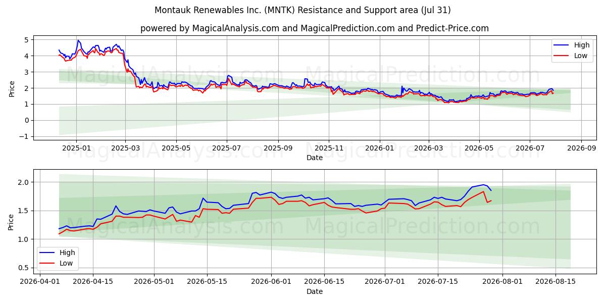  Montauk Renewables Inc. (MNTK) Support and Resistance area (30 Jul) 