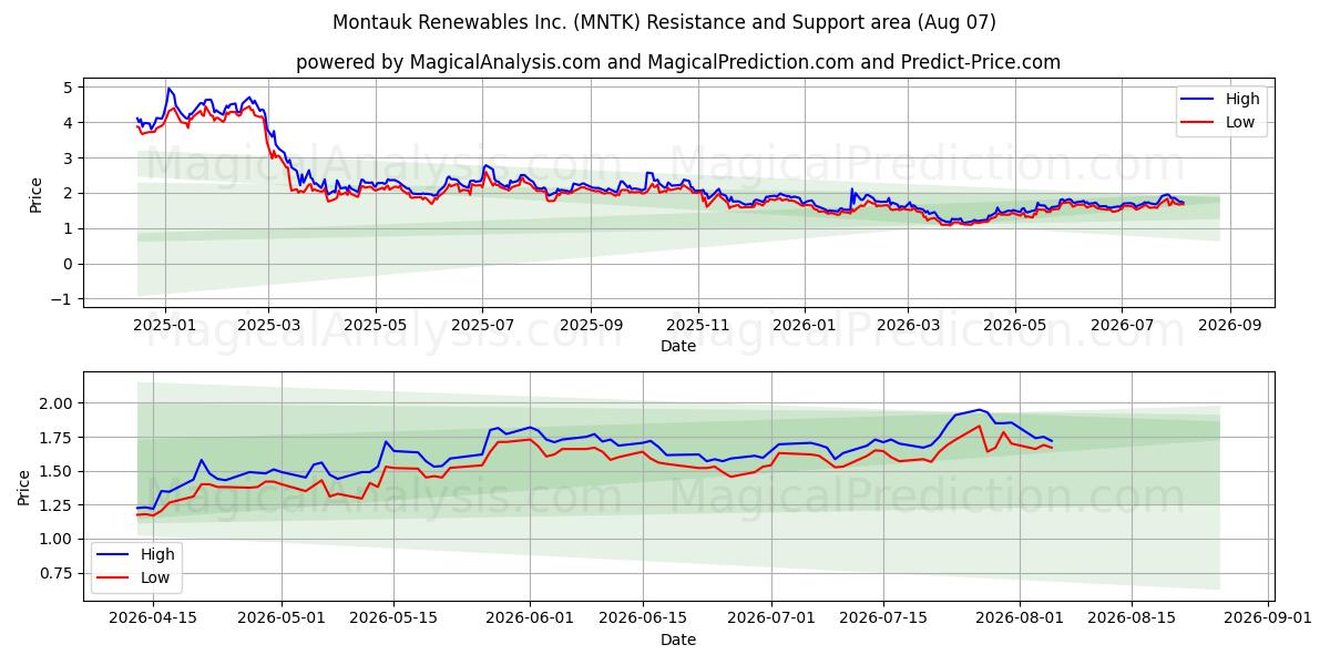  Montauk Renewables Inc. (MNTK) Support and Resistance area (06 Aug) 