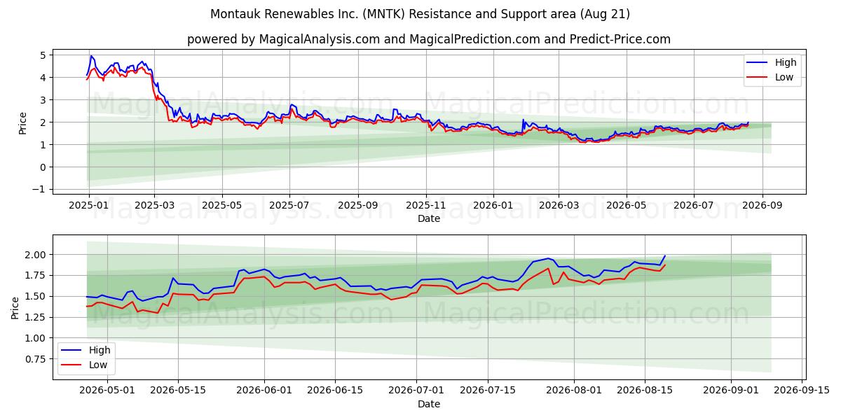  Montauk Renewables Inc. (MNTK) Support and Resistance area (13 Aug) 