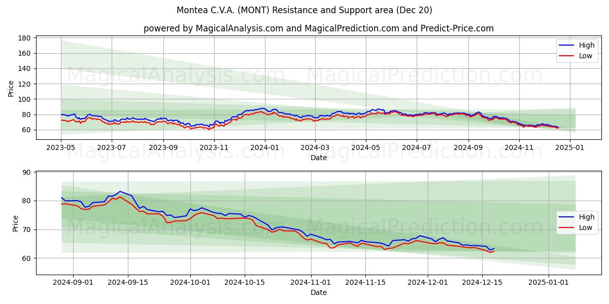  Montea C.V.A. (MONT) Support and Resistance area (20 Dec) 