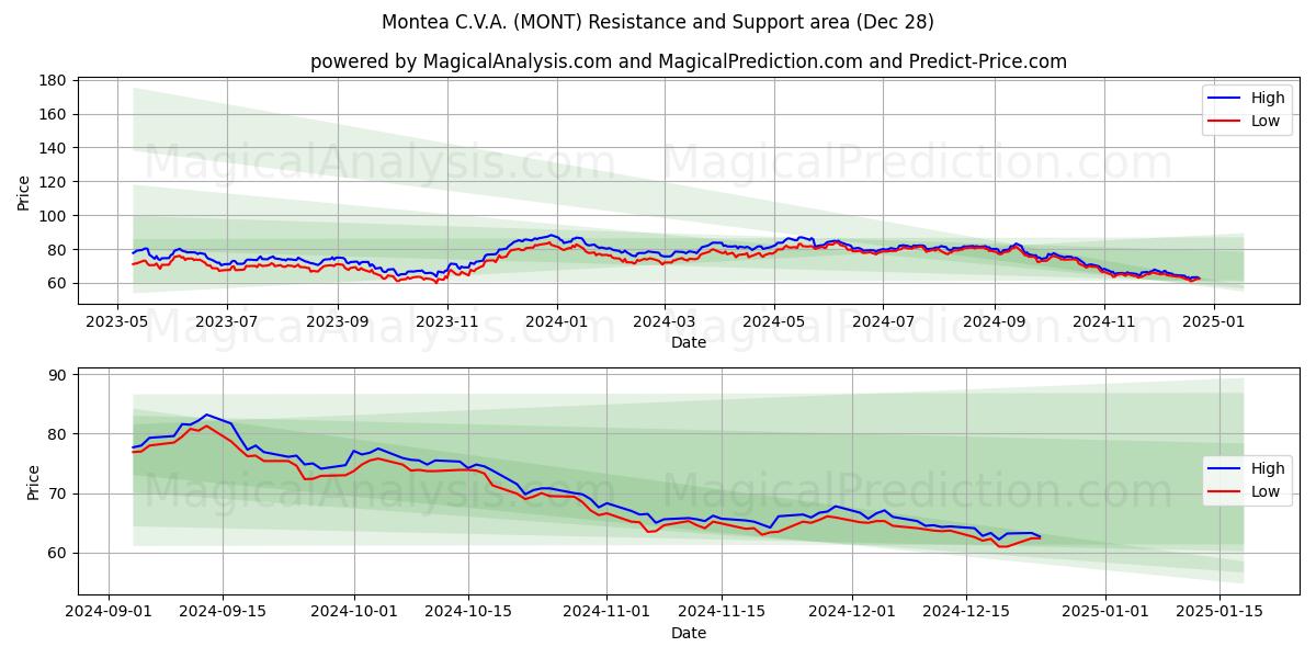  Montea C.V.A. (MONT) Support and Resistance area (28 Dec) 