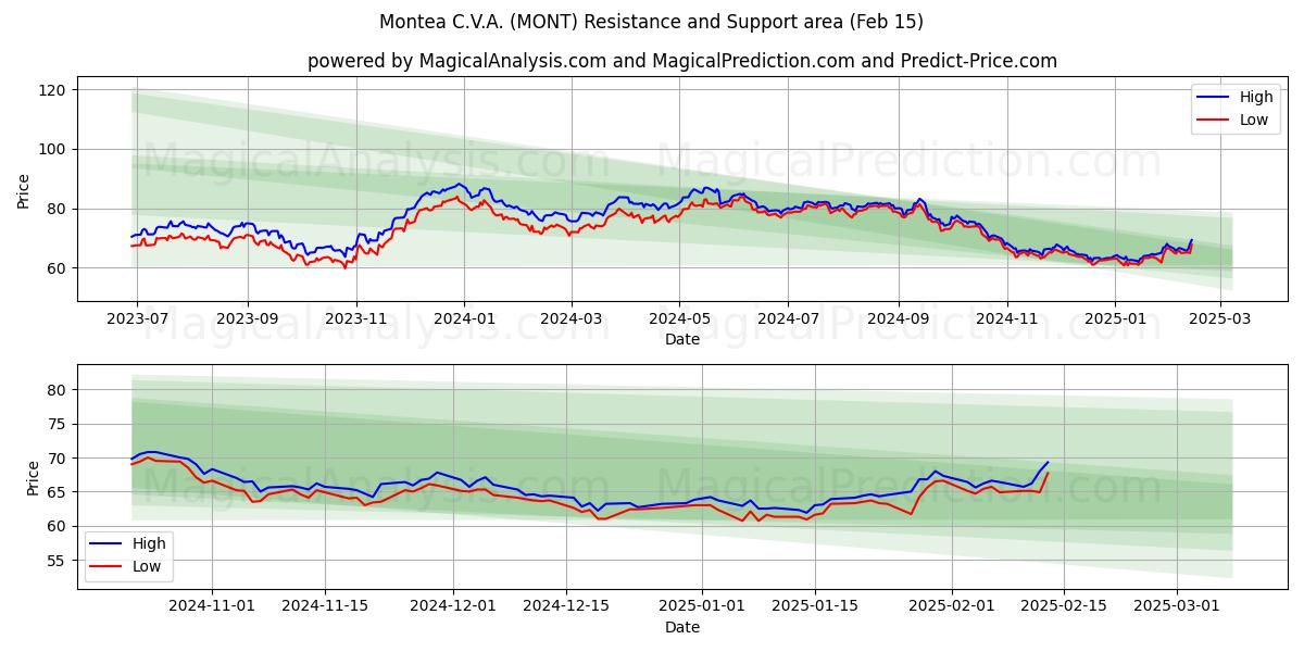  Montea C.V.A. (MONT) Support and Resistance area (04 Feb) 