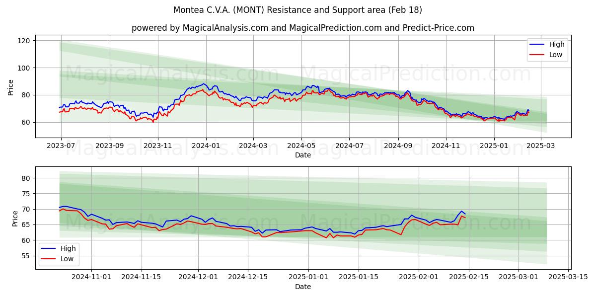  Montea C.V.A. (MONT) Support and Resistance area (06 Feb) 