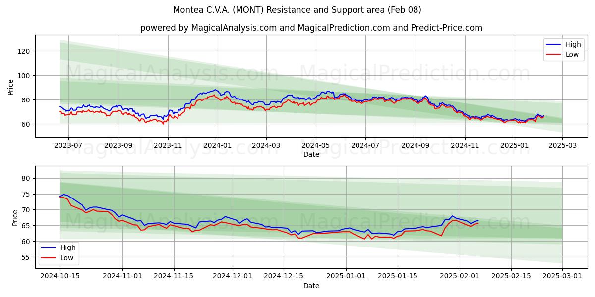  Montea C.V.A. (MONT) Support and Resistance area (08 Feb) 