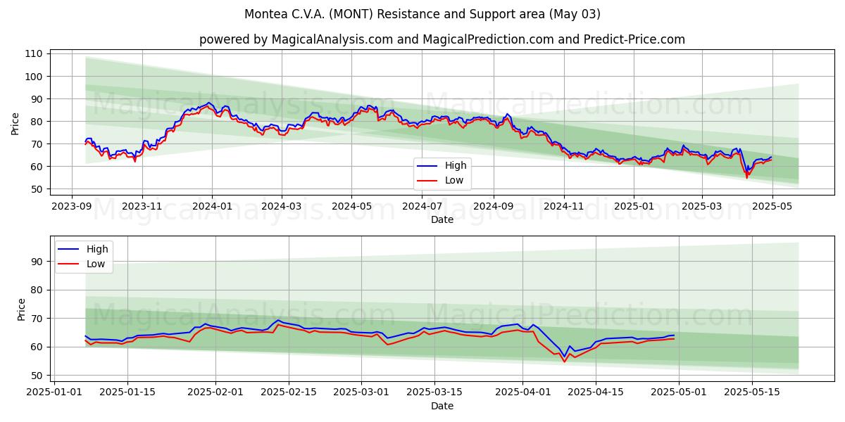 Montea C.V.A. (MONT) Support and Resistance area (03 May) Montea C.V.A. (MONT) Support and Resistance area (03 May)