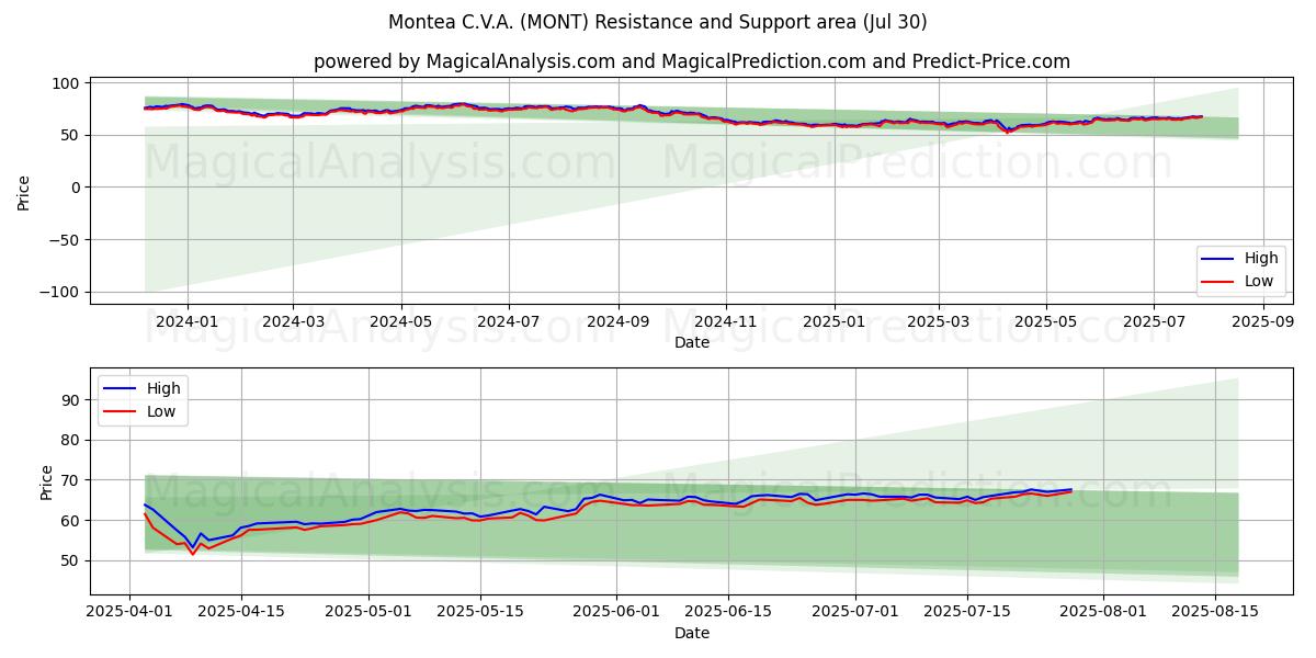  Montea C.V.A. (MONT) Support and Resistance area (28 Jul) 