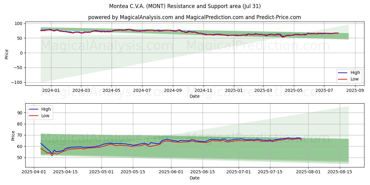  Montea C.V.A. (MONT) Support and Resistance area (29 Jul) 