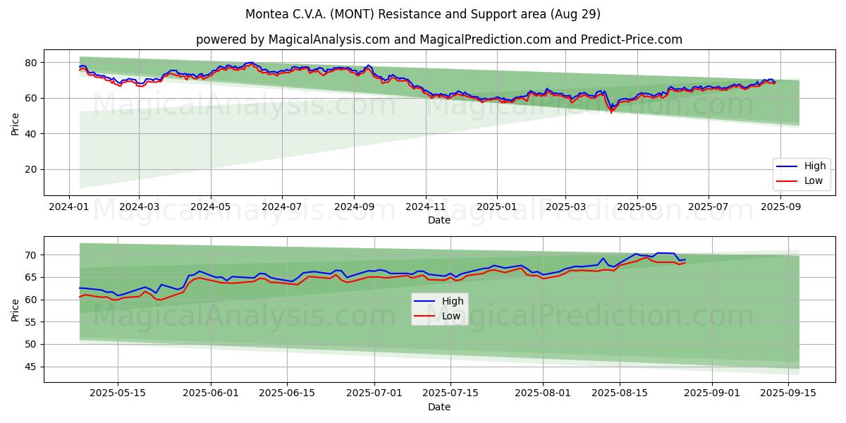  Montea C.V.A. (MONT) Support and Resistance area (28 Aug) 