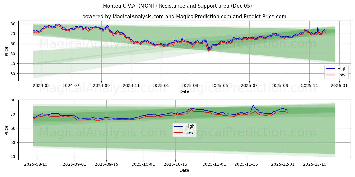  Montea C.V.A. (MONT) Support and Resistance area (04 Dec) 