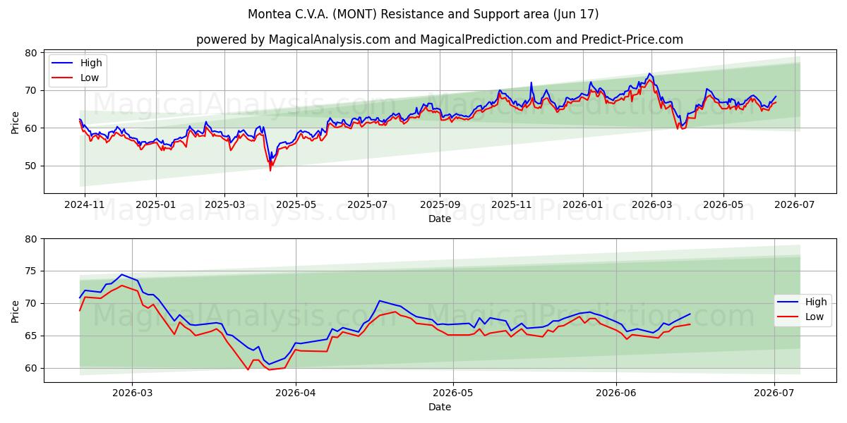  Montea C.V.A. (MONT) Support and Resistance area (05 Jun) 