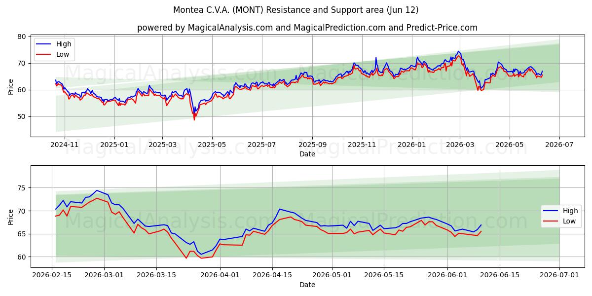  Montea C.V.A. (MONT) Support and Resistance area (09 Jun) 
