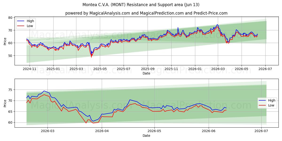  Montea C.V.A. (MONT) Support and Resistance area (11 Jun) 
