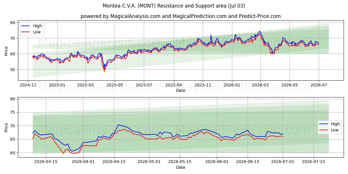  Montea C.V.A. (MONT) Support and Resistance area (02 Jul) 