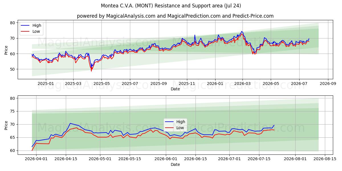  Montea C.V.A. (MONT) Support and Resistance area (23 Jul) 