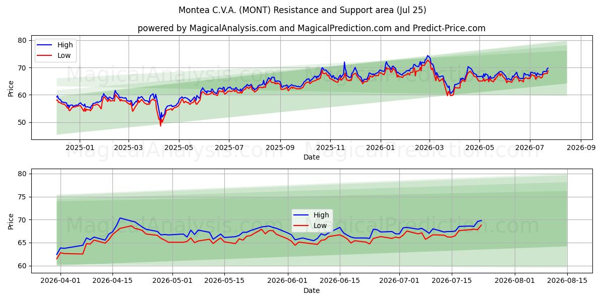  Montea C.V.A. (MONT) Support and Resistance area (24 Jul) 