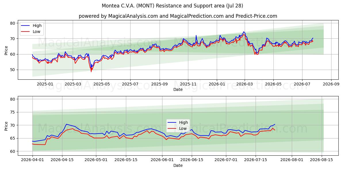  Montea C.V.A. (MONT) Support and Resistance area (27 Jul) 