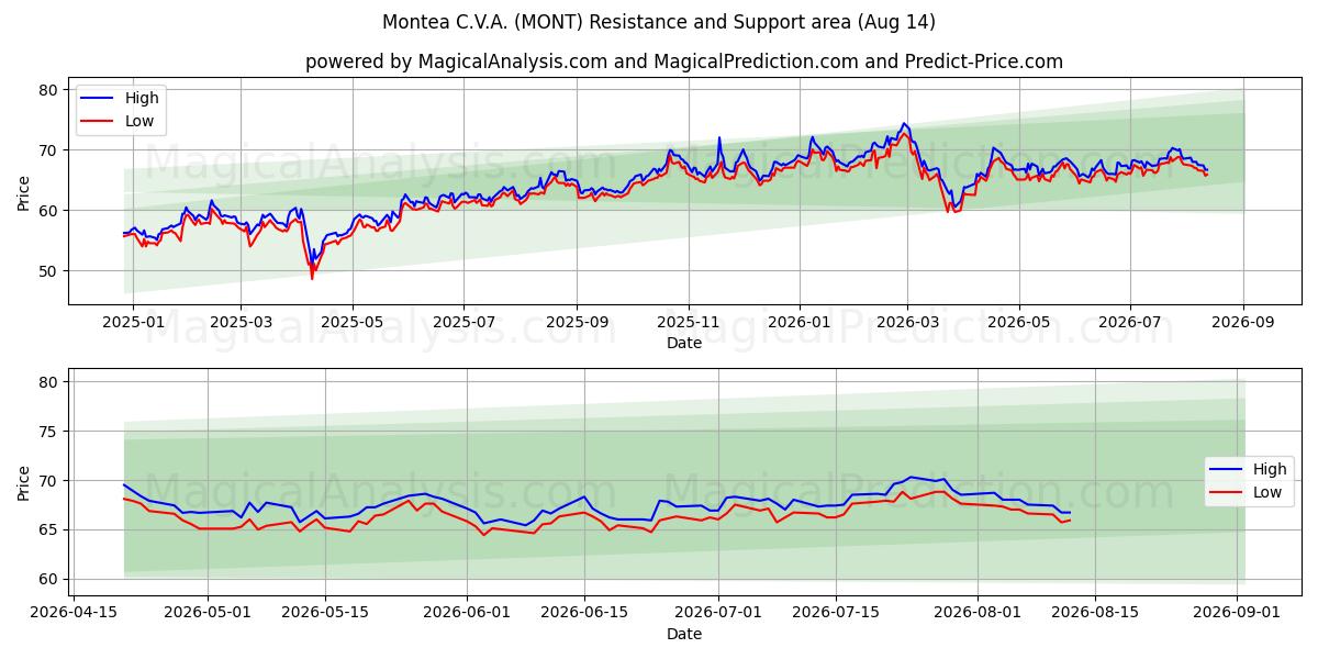  Montea C.V.A. (MONT) Support and Resistance area (13 Aug) 