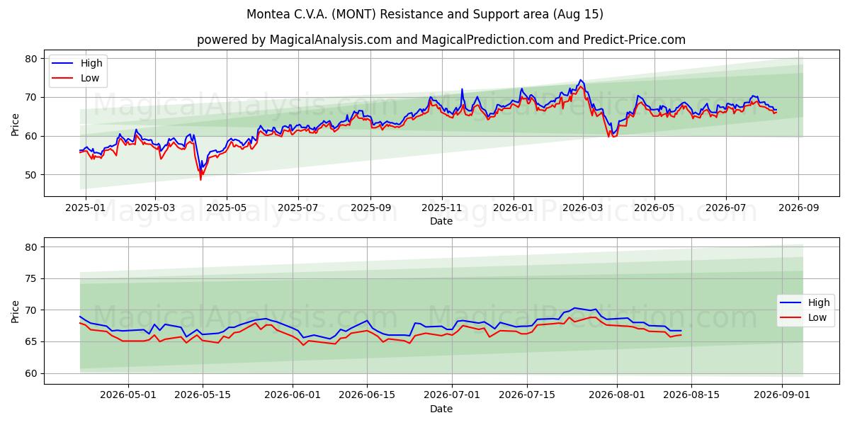 Montea C.V.A. (MONT) Support and Resistance area (14 Aug) 