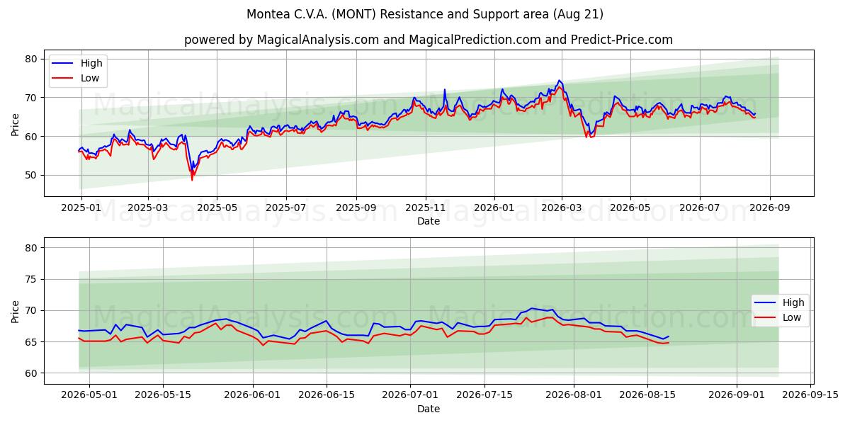  Montea C.V.A. (MONT) Support and Resistance area (20 Aug) 