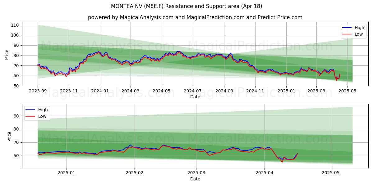  MONTEA NV (M8E.F) Support and Resistance area (18 Apr) 