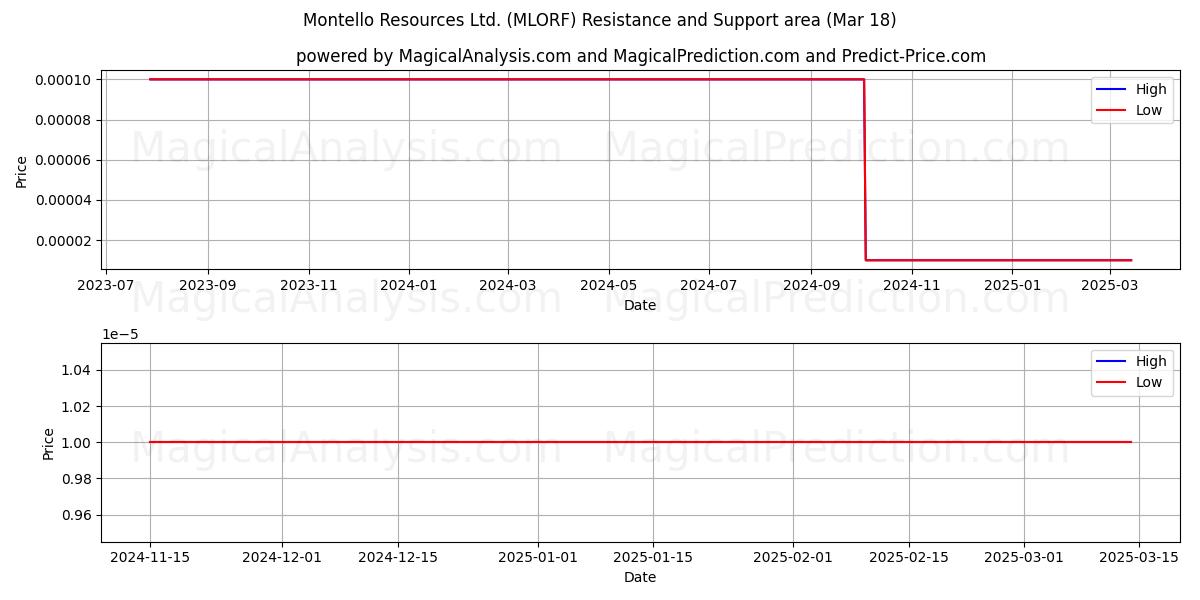  Montello Resources Ltd. (MLORF) Support and Resistance area (18 Mar) 