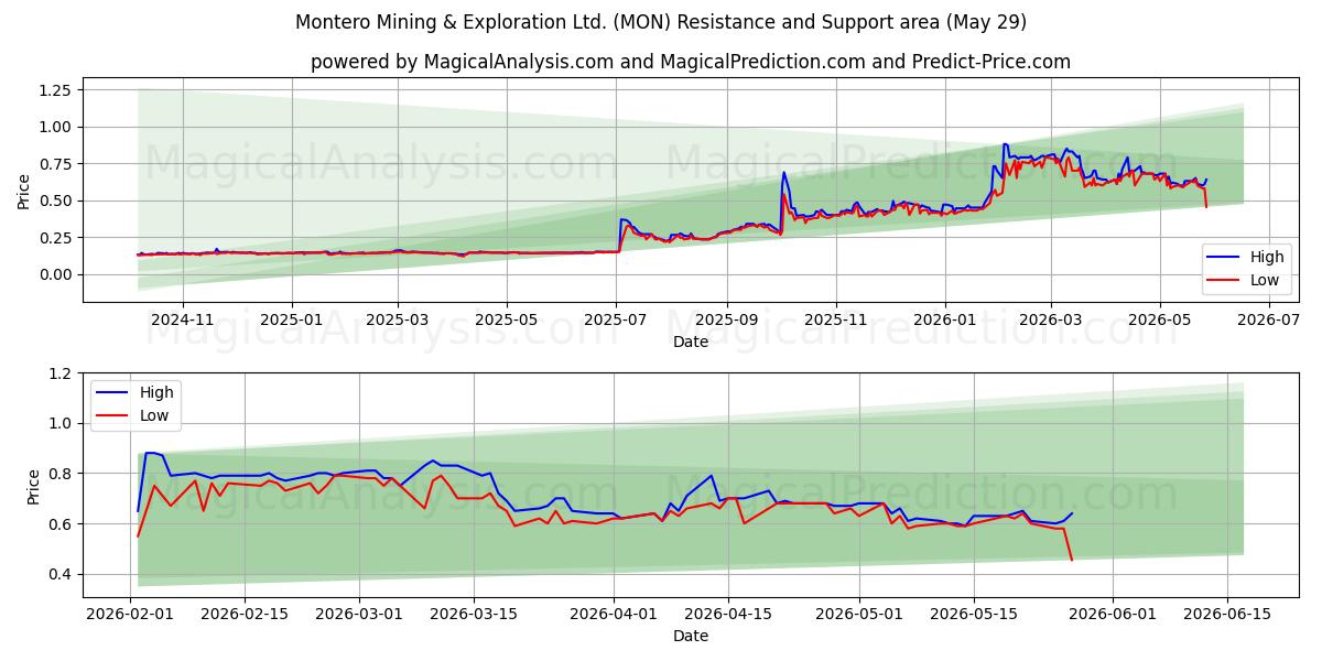  Montero Mining & Exploration Ltd. (MON) Support and Resistance area (28 May) 